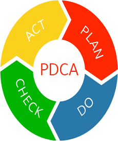 PDCA-cirkel-deming-cirkel